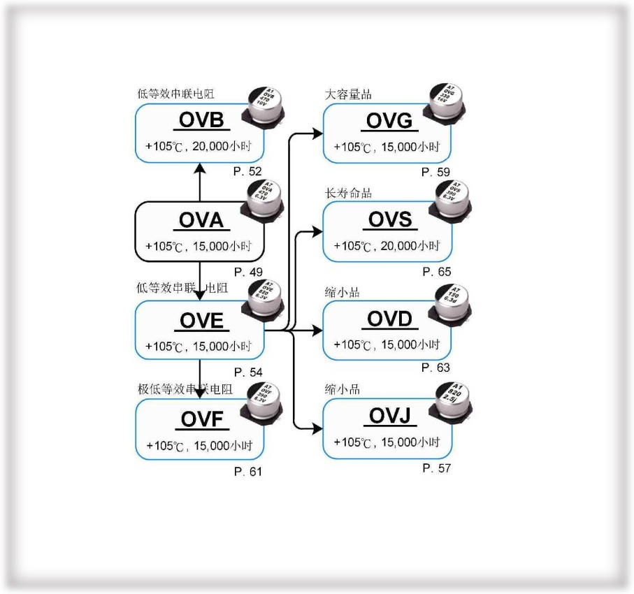 高分子固态铝电解电容器-OVB/OVA/OVE/OVF/OVG/OVS/OVD/OVJ